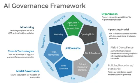 AI Transformation Is a Problem of Governance